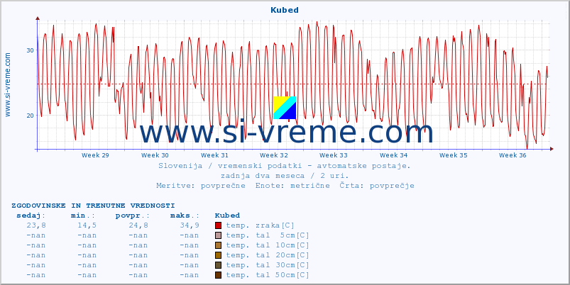 POVPREČJE :: Kubed :: temp. zraka | vlaga | smer vetra | hitrost vetra | sunki vetra | tlak | padavine | sonce | temp. tal  5cm | temp. tal 10cm | temp. tal 20cm | temp. tal 30cm | temp. tal 50cm :: zadnja dva meseca / 2 uri.