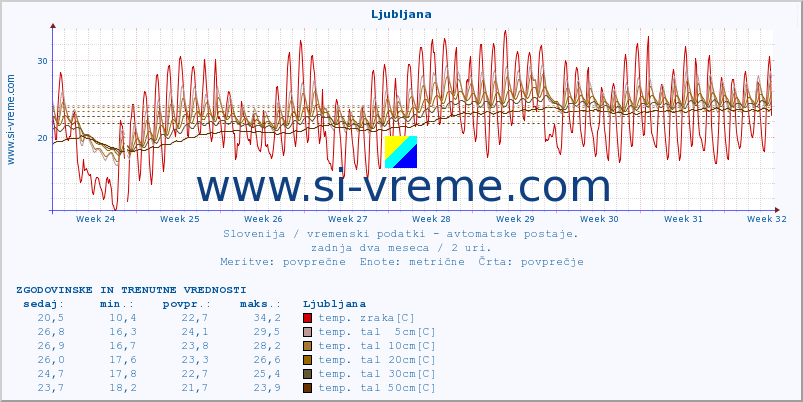 POVPREČJE :: Ljubljana :: temp. zraka | vlaga | smer vetra | hitrost vetra | sunki vetra | tlak | padavine | sonce | temp. tal  5cm | temp. tal 10cm | temp. tal 20cm | temp. tal 30cm | temp. tal 50cm :: zadnja dva meseca / 2 uri.