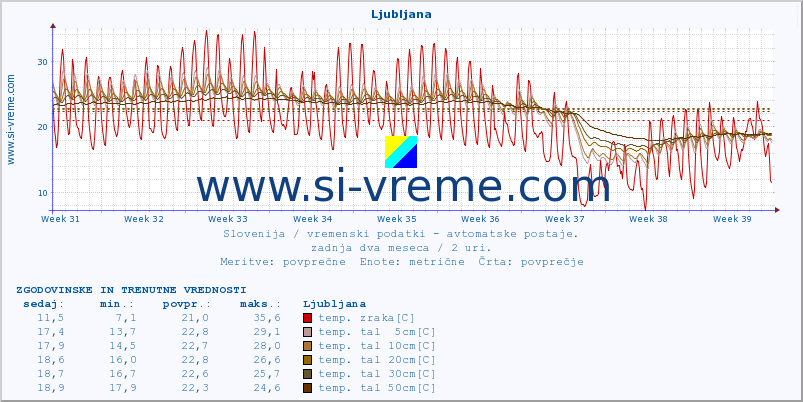 POVPREČJE :: Ljubljana :: temp. zraka | vlaga | smer vetra | hitrost vetra | sunki vetra | tlak | padavine | sonce | temp. tal  5cm | temp. tal 10cm | temp. tal 20cm | temp. tal 30cm | temp. tal 50cm :: zadnja dva meseca / 2 uri.