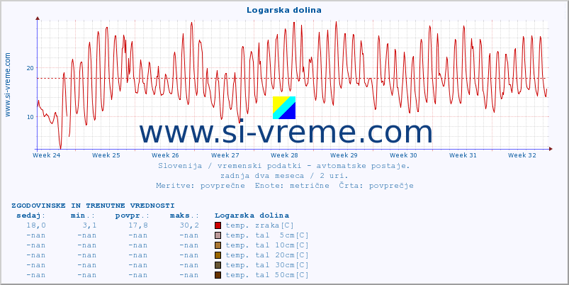 POVPREČJE :: Logarska dolina :: temp. zraka | vlaga | smer vetra | hitrost vetra | sunki vetra | tlak | padavine | sonce | temp. tal  5cm | temp. tal 10cm | temp. tal 20cm | temp. tal 30cm | temp. tal 50cm :: zadnja dva meseca / 2 uri.