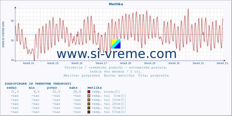 POVPREČJE :: Metlika :: temp. zraka | vlaga | smer vetra | hitrost vetra | sunki vetra | tlak | padavine | sonce | temp. tal  5cm | temp. tal 10cm | temp. tal 20cm | temp. tal 30cm | temp. tal 50cm :: zadnja dva meseca / 2 uri.