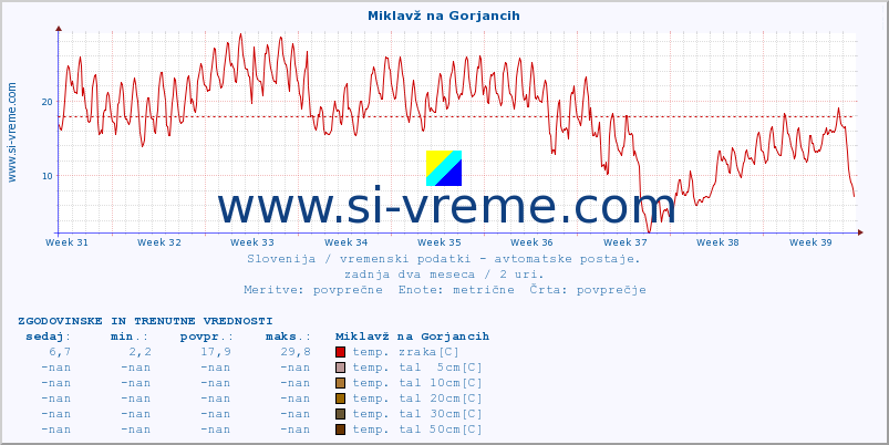 POVPREČJE :: Miklavž na Gorjancih :: temp. zraka | vlaga | smer vetra | hitrost vetra | sunki vetra | tlak | padavine | sonce | temp. tal  5cm | temp. tal 10cm | temp. tal 20cm | temp. tal 30cm | temp. tal 50cm :: zadnja dva meseca / 2 uri.