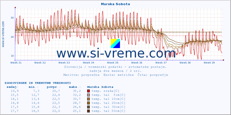 POVPREČJE :: Murska Sobota :: temp. zraka | vlaga | smer vetra | hitrost vetra | sunki vetra | tlak | padavine | sonce | temp. tal  5cm | temp. tal 10cm | temp. tal 20cm | temp. tal 30cm | temp. tal 50cm :: zadnja dva meseca / 2 uri.