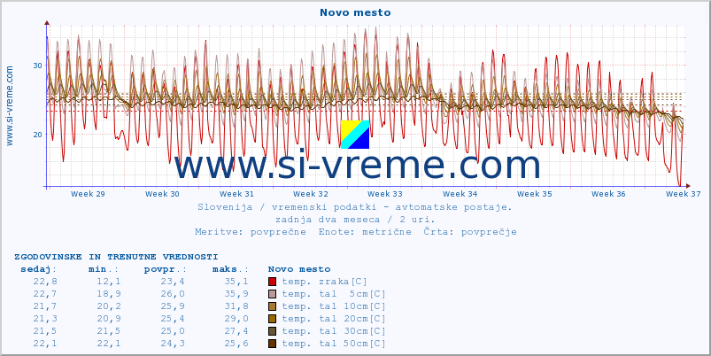 POVPREČJE :: Novo mesto :: temp. zraka | vlaga | smer vetra | hitrost vetra | sunki vetra | tlak | padavine | sonce | temp. tal  5cm | temp. tal 10cm | temp. tal 20cm | temp. tal 30cm | temp. tal 50cm :: zadnja dva meseca / 2 uri.