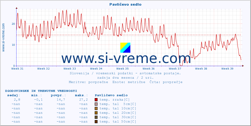 POVPREČJE :: Pavličevo sedlo :: temp. zraka | vlaga | smer vetra | hitrost vetra | sunki vetra | tlak | padavine | sonce | temp. tal  5cm | temp. tal 10cm | temp. tal 20cm | temp. tal 30cm | temp. tal 50cm :: zadnja dva meseca / 2 uri.