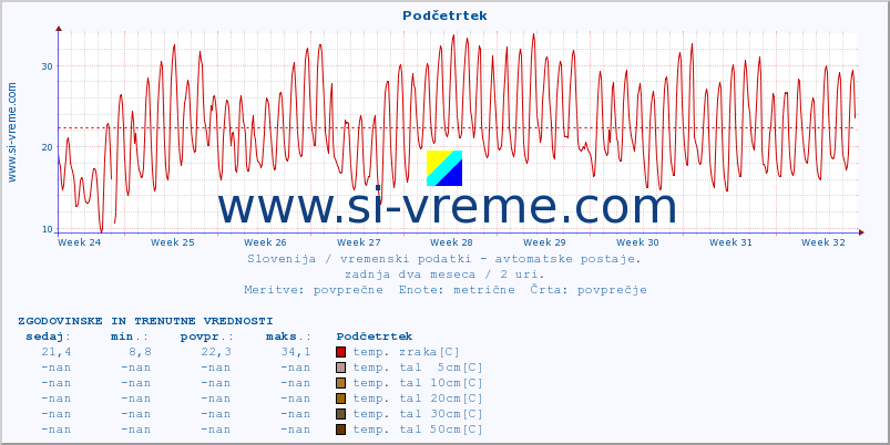 POVPREČJE :: Podčetrtek :: temp. zraka | vlaga | smer vetra | hitrost vetra | sunki vetra | tlak | padavine | sonce | temp. tal  5cm | temp. tal 10cm | temp. tal 20cm | temp. tal 30cm | temp. tal 50cm :: zadnja dva meseca / 2 uri.