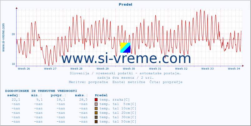 POVPREČJE :: Predel :: temp. zraka | vlaga | smer vetra | hitrost vetra | sunki vetra | tlak | padavine | sonce | temp. tal  5cm | temp. tal 10cm | temp. tal 20cm | temp. tal 30cm | temp. tal 50cm :: zadnja dva meseca / 2 uri.