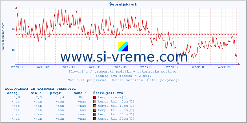 POVPREČJE :: Šebreljski vrh :: temp. zraka | vlaga | smer vetra | hitrost vetra | sunki vetra | tlak | padavine | sonce | temp. tal  5cm | temp. tal 10cm | temp. tal 20cm | temp. tal 30cm | temp. tal 50cm :: zadnja dva meseca / 2 uri.