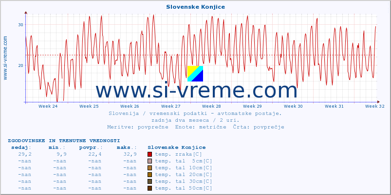 POVPREČJE :: Slovenske Konjice :: temp. zraka | vlaga | smer vetra | hitrost vetra | sunki vetra | tlak | padavine | sonce | temp. tal  5cm | temp. tal 10cm | temp. tal 20cm | temp. tal 30cm | temp. tal 50cm :: zadnja dva meseca / 2 uri.