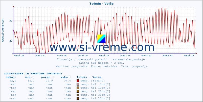 POVPREČJE :: Tolmin - Volče :: temp. zraka | vlaga | smer vetra | hitrost vetra | sunki vetra | tlak | padavine | sonce | temp. tal  5cm | temp. tal 10cm | temp. tal 20cm | temp. tal 30cm | temp. tal 50cm :: zadnja dva meseca / 2 uri.