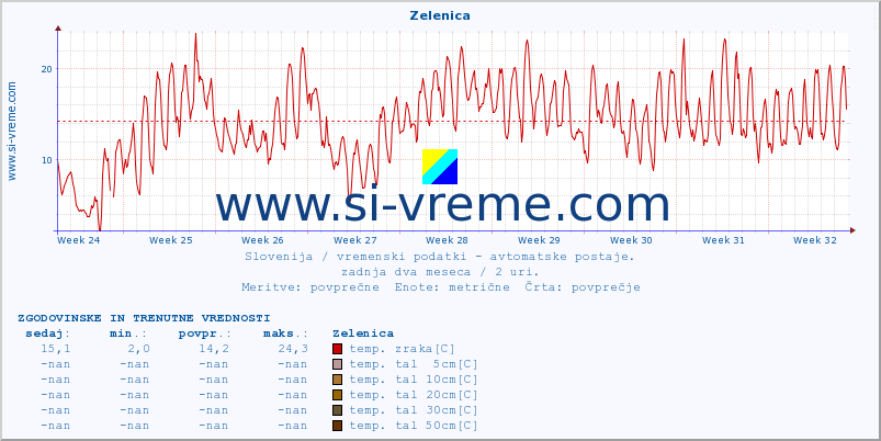 POVPREČJE :: Zelenica :: temp. zraka | vlaga | smer vetra | hitrost vetra | sunki vetra | tlak | padavine | sonce | temp. tal  5cm | temp. tal 10cm | temp. tal 20cm | temp. tal 30cm | temp. tal 50cm :: zadnja dva meseca / 2 uri.