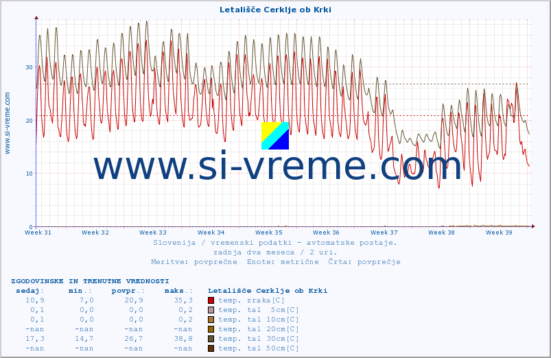 POVPREČJE :: Letališče Cerklje ob Krki :: temp. zraka | vlaga | smer vetra | hitrost vetra | sunki vetra | tlak | padavine | sonce | temp. tal  5cm | temp. tal 10cm | temp. tal 20cm | temp. tal 30cm | temp. tal 50cm :: zadnja dva meseca / 2 uri.