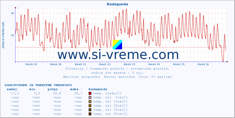 POVPREČJE :: Radegunda :: temp. zraka | vlaga | smer vetra | hitrost vetra | sunki vetra | tlak | padavine | sonce | temp. tal  5cm | temp. tal 10cm | temp. tal 20cm | temp. tal 30cm | temp. tal 50cm :: zadnja dva meseca / 2 uri.