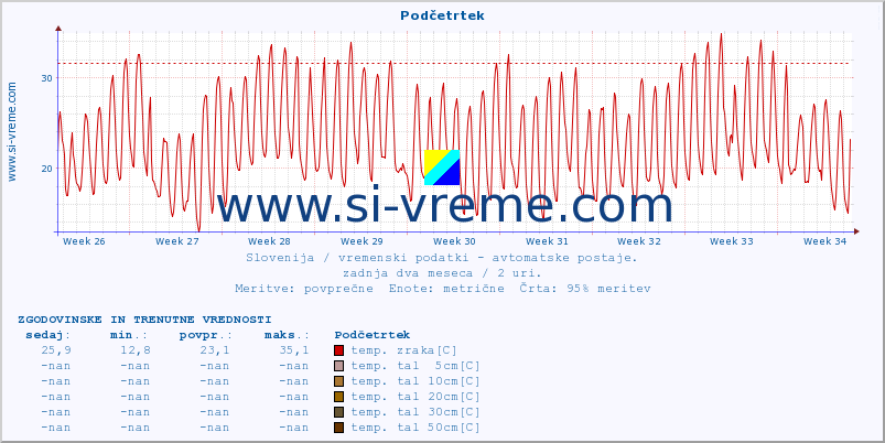 POVPREČJE :: Podčetrtek :: temp. zraka | vlaga | smer vetra | hitrost vetra | sunki vetra | tlak | padavine | sonce | temp. tal  5cm | temp. tal 10cm | temp. tal 20cm | temp. tal 30cm | temp. tal 50cm :: zadnja dva meseca / 2 uri.