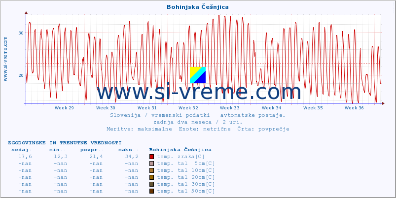 POVPREČJE :: Bohinjska Češnjica :: temp. zraka | vlaga | smer vetra | hitrost vetra | sunki vetra | tlak | padavine | sonce | temp. tal  5cm | temp. tal 10cm | temp. tal 20cm | temp. tal 30cm | temp. tal 50cm :: zadnja dva meseca / 2 uri.