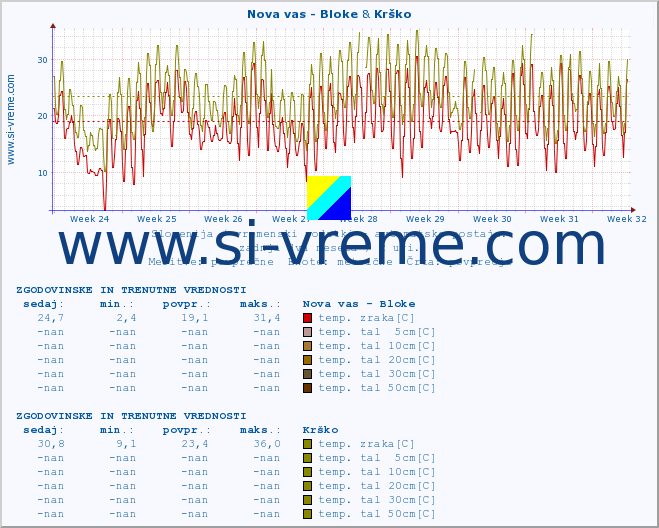 POVPREČJE :: Nova vas - Bloke & Krško :: temp. zraka | vlaga | smer vetra | hitrost vetra | sunki vetra | tlak | padavine | sonce | temp. tal  5cm | temp. tal 10cm | temp. tal 20cm | temp. tal 30cm | temp. tal 50cm :: zadnja dva meseca / 2 uri.