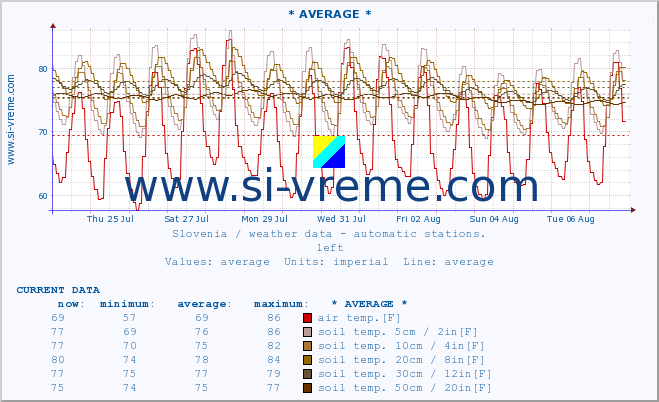  :: * AVERAGE * :: air temp. | humi- dity | wind dir. | wind speed | wind gusts | air pressure | precipi- tation | sun strength | soil temp. 5cm / 2in | soil temp. 10cm / 4in | soil temp. 20cm / 8in | soil temp. 30cm / 12in | soil temp. 50cm / 20in :: last month / 2 hours.