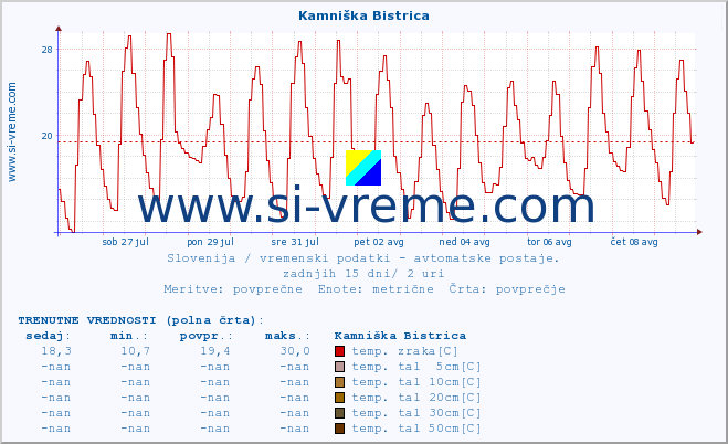 POVPREČJE :: Kamniška Bistrica :: temp. zraka | vlaga | smer vetra | hitrost vetra | sunki vetra | tlak | padavine | sonce | temp. tal  5cm | temp. tal 10cm | temp. tal 20cm | temp. tal 30cm | temp. tal 50cm :: zadnji mesec / 2 uri.