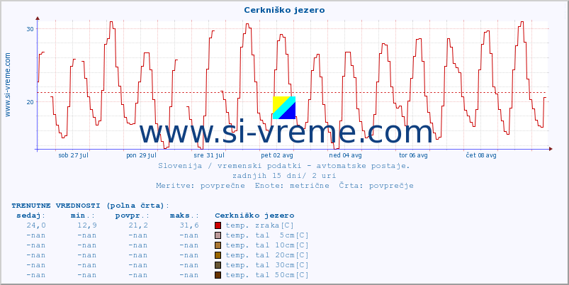 POVPREČJE :: Cerkniško jezero :: temp. zraka | vlaga | smer vetra | hitrost vetra | sunki vetra | tlak | padavine | sonce | temp. tal  5cm | temp. tal 10cm | temp. tal 20cm | temp. tal 30cm | temp. tal 50cm :: zadnji mesec / 2 uri.