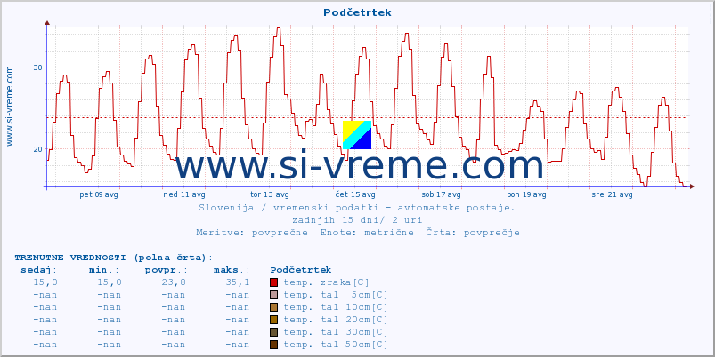 POVPREČJE :: Podčetrtek :: temp. zraka | vlaga | smer vetra | hitrost vetra | sunki vetra | tlak | padavine | sonce | temp. tal  5cm | temp. tal 10cm | temp. tal 20cm | temp. tal 30cm | temp. tal 50cm :: zadnji mesec / 2 uri.