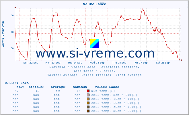  :: Velike Lašče :: air temp. | humi- dity | wind dir. | wind speed | wind gusts | air pressure | precipi- tation | sun strength | soil temp. 5cm / 2in | soil temp. 10cm / 4in | soil temp. 20cm / 8in | soil temp. 30cm / 12in | soil temp. 50cm / 20in :: last month / 2 hours.