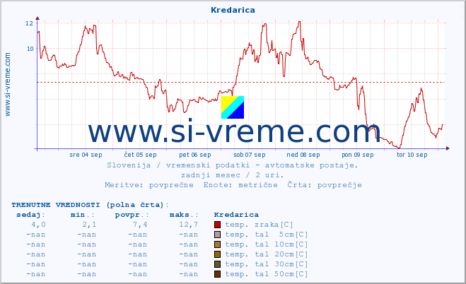 POVPREČJE :: Kredarica :: temp. zraka | vlaga | smer vetra | hitrost vetra | sunki vetra | tlak | padavine | sonce | temp. tal  5cm | temp. tal 10cm | temp. tal 20cm | temp. tal 30cm | temp. tal 50cm :: zadnji mesec / 2 uri.