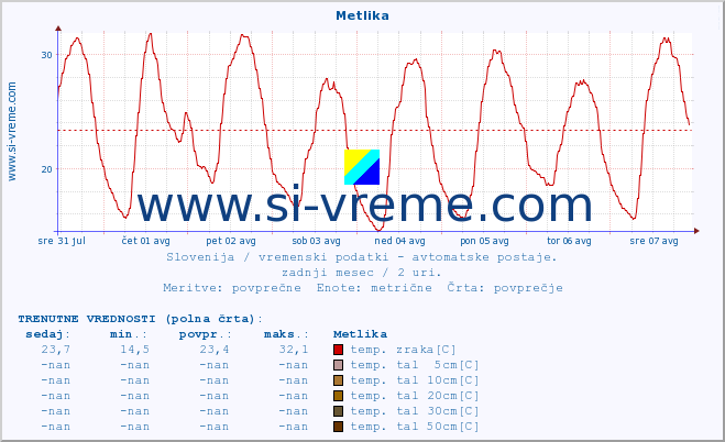 POVPREČJE :: Metlika :: temp. zraka | vlaga | smer vetra | hitrost vetra | sunki vetra | tlak | padavine | sonce | temp. tal  5cm | temp. tal 10cm | temp. tal 20cm | temp. tal 30cm | temp. tal 50cm :: zadnji mesec / 2 uri.