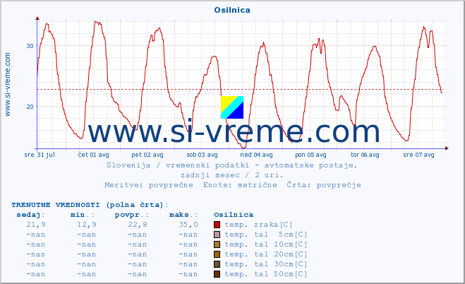 POVPREČJE :: Osilnica :: temp. zraka | vlaga | smer vetra | hitrost vetra | sunki vetra | tlak | padavine | sonce | temp. tal  5cm | temp. tal 10cm | temp. tal 20cm | temp. tal 30cm | temp. tal 50cm :: zadnji mesec / 2 uri.