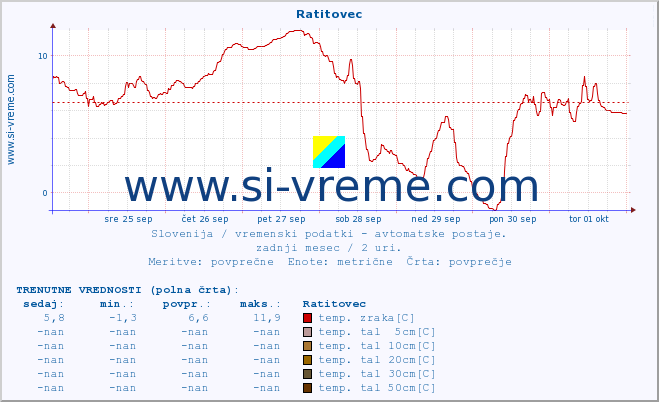 POVPREČJE :: Ratitovec :: temp. zraka | vlaga | smer vetra | hitrost vetra | sunki vetra | tlak | padavine | sonce | temp. tal  5cm | temp. tal 10cm | temp. tal 20cm | temp. tal 30cm | temp. tal 50cm :: zadnji mesec / 2 uri.