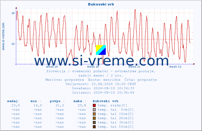 POVPREČJE :: Bukovski vrh :: temp. zraka | vlaga | smer vetra | hitrost vetra | sunki vetra | tlak | padavine | sonce | temp. tal  5cm | temp. tal 10cm | temp. tal 20cm | temp. tal 30cm | temp. tal 50cm :: zadnji mesec / 2 uri.