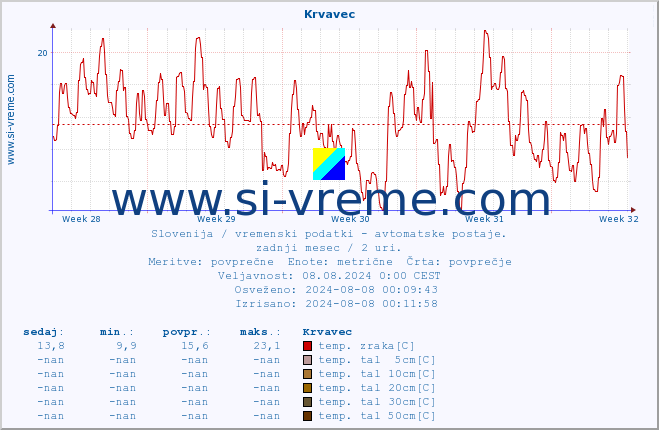 POVPREČJE :: Krvavec :: temp. zraka | vlaga | smer vetra | hitrost vetra | sunki vetra | tlak | padavine | sonce | temp. tal  5cm | temp. tal 10cm | temp. tal 20cm | temp. tal 30cm | temp. tal 50cm :: zadnji mesec / 2 uri.