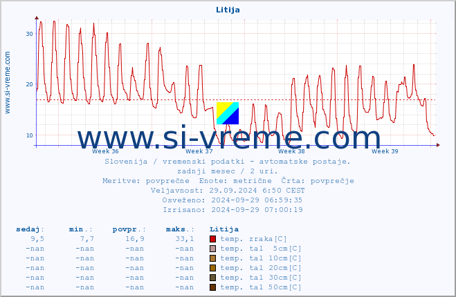 POVPREČJE :: Litija :: temp. zraka | vlaga | smer vetra | hitrost vetra | sunki vetra | tlak | padavine | sonce | temp. tal  5cm | temp. tal 10cm | temp. tal 20cm | temp. tal 30cm | temp. tal 50cm :: zadnji mesec / 2 uri.