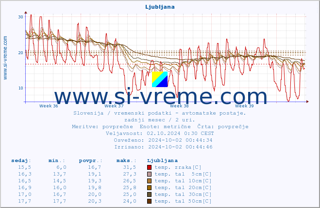 POVPREČJE :: Ljubljana :: temp. zraka | vlaga | smer vetra | hitrost vetra | sunki vetra | tlak | padavine | sonce | temp. tal  5cm | temp. tal 10cm | temp. tal 20cm | temp. tal 30cm | temp. tal 50cm :: zadnji mesec / 2 uri.