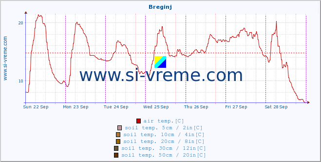  :: Breginj :: air temp. | humi- dity | wind dir. | wind speed | wind gusts | air pressure | precipi- tation | sun strength | soil temp. 5cm / 2in | soil temp. 10cm / 4in | soil temp. 20cm / 8in | soil temp. 30cm / 12in | soil temp. 50cm / 20in :: last week / 30 minutes.