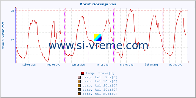 POVPREČJE :: Boršt Gorenja vas :: temp. zraka | vlaga | smer vetra | hitrost vetra | sunki vetra | tlak | padavine | sonce | temp. tal  5cm | temp. tal 10cm | temp. tal 20cm | temp. tal 30cm | temp. tal 50cm :: zadnji teden / 30 minut.