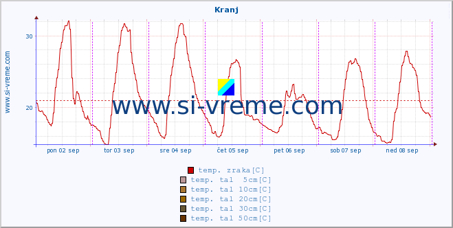 POVPREČJE :: Kranj :: temp. zraka | vlaga | smer vetra | hitrost vetra | sunki vetra | tlak | padavine | sonce | temp. tal  5cm | temp. tal 10cm | temp. tal 20cm | temp. tal 30cm | temp. tal 50cm :: zadnji teden / 30 minut.