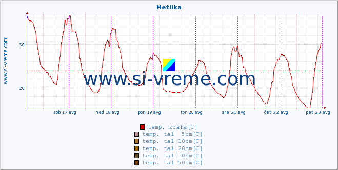 POVPREČJE :: Metlika :: temp. zraka | vlaga | smer vetra | hitrost vetra | sunki vetra | tlak | padavine | sonce | temp. tal  5cm | temp. tal 10cm | temp. tal 20cm | temp. tal 30cm | temp. tal 50cm :: zadnji teden / 30 minut.