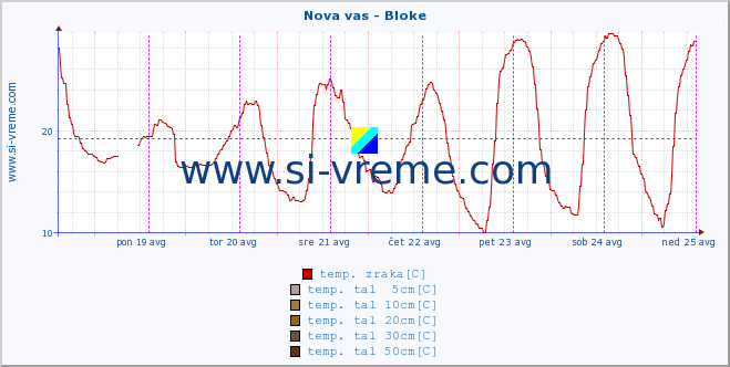 POVPREČJE :: Nova vas - Bloke :: temp. zraka | vlaga | smer vetra | hitrost vetra | sunki vetra | tlak | padavine | sonce | temp. tal  5cm | temp. tal 10cm | temp. tal 20cm | temp. tal 30cm | temp. tal 50cm :: zadnji teden / 30 minut.