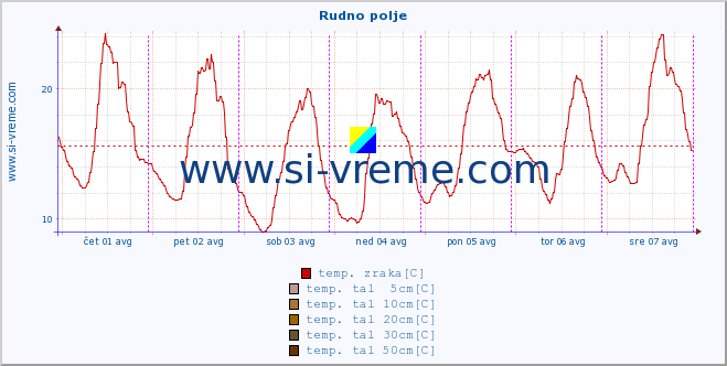 POVPREČJE :: Rudno polje :: temp. zraka | vlaga | smer vetra | hitrost vetra | sunki vetra | tlak | padavine | sonce | temp. tal  5cm | temp. tal 10cm | temp. tal 20cm | temp. tal 30cm | temp. tal 50cm :: zadnji teden / 30 minut.