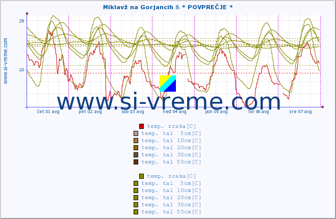 POVPREČJE :: Miklavž na Gorjancih & * POVPREČJE * :: temp. zraka | vlaga | smer vetra | hitrost vetra | sunki vetra | tlak | padavine | sonce | temp. tal  5cm | temp. tal 10cm | temp. tal 20cm | temp. tal 30cm | temp. tal 50cm :: zadnji teden / 30 minut.