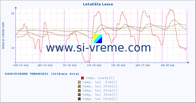 POVPREČJE :: Letališče Lesce :: temp. zraka | vlaga | smer vetra | hitrost vetra | sunki vetra | tlak | padavine | sonce | temp. tal  5cm | temp. tal 10cm | temp. tal 20cm | temp. tal 30cm | temp. tal 50cm :: zadnji teden / 30 minut.