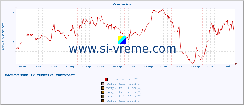 POVPREČJE :: Kredarica :: temp. zraka | vlaga | smer vetra | hitrost vetra | sunki vetra | tlak | padavine | sonce | temp. tal  5cm | temp. tal 10cm | temp. tal 20cm | temp. tal 30cm | temp. tal 50cm :: zadnja dva tedna / 30 minut.