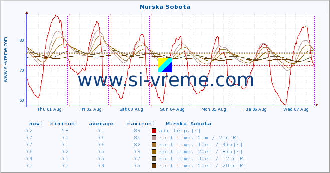  :: Murska Sobota :: air temp. | humi- dity | wind dir. | wind speed | wind gusts | air pressure | precipi- tation | sun strength | soil temp. 5cm / 2in | soil temp. 10cm / 4in | soil temp. 20cm / 8in | soil temp. 30cm / 12in | soil temp. 50cm / 20in :: last week / 30 minutes.