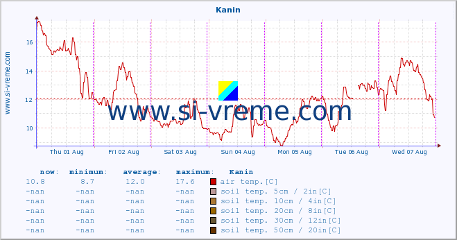  :: Kanin :: air temp. | humi- dity | wind dir. | wind speed | wind gusts | air pressure | precipi- tation | sun strength | soil temp. 5cm / 2in | soil temp. 10cm / 4in | soil temp. 20cm / 8in | soil temp. 30cm / 12in | soil temp. 50cm / 20in :: last week / 30 minutes.