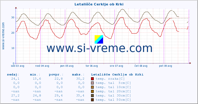 POVPREČJE :: Letališče Cerklje ob Krki :: temp. zraka | vlaga | smer vetra | hitrost vetra | sunki vetra | tlak | padavine | sonce | temp. tal  5cm | temp. tal 10cm | temp. tal 20cm | temp. tal 30cm | temp. tal 50cm :: zadnji teden / 30 minut.