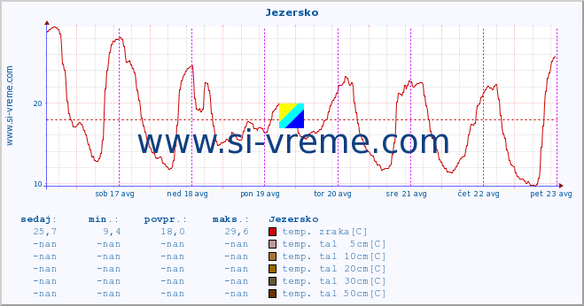 POVPREČJE :: Jezersko :: temp. zraka | vlaga | smer vetra | hitrost vetra | sunki vetra | tlak | padavine | sonce | temp. tal  5cm | temp. tal 10cm | temp. tal 20cm | temp. tal 30cm | temp. tal 50cm :: zadnji teden / 30 minut.