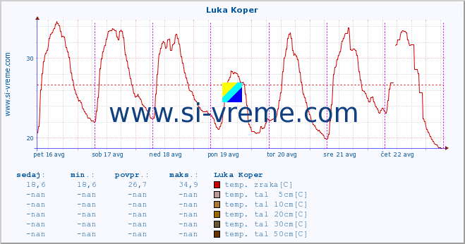 POVPREČJE :: Luka Koper :: temp. zraka | vlaga | smer vetra | hitrost vetra | sunki vetra | tlak | padavine | sonce | temp. tal  5cm | temp. tal 10cm | temp. tal 20cm | temp. tal 30cm | temp. tal 50cm :: zadnji teden / 30 minut.