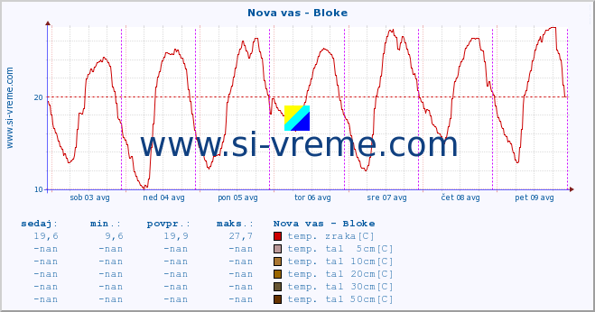 POVPREČJE :: Nova vas - Bloke :: temp. zraka | vlaga | smer vetra | hitrost vetra | sunki vetra | tlak | padavine | sonce | temp. tal  5cm | temp. tal 10cm | temp. tal 20cm | temp. tal 30cm | temp. tal 50cm :: zadnji teden / 30 minut.