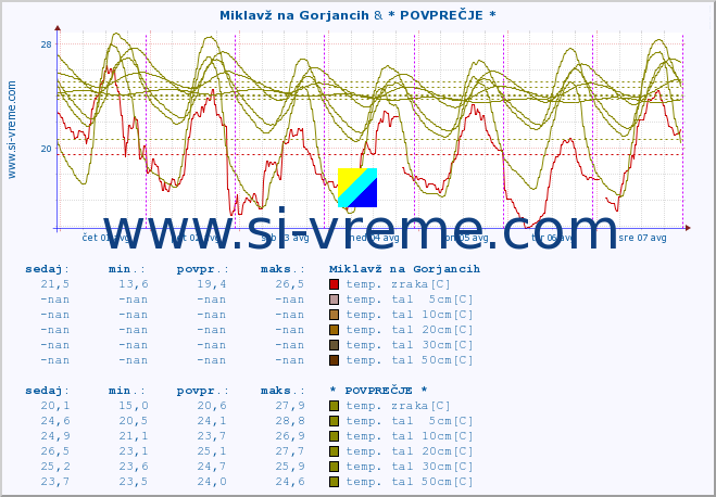 POVPREČJE :: Miklavž na Gorjancih & * POVPREČJE * :: temp. zraka | vlaga | smer vetra | hitrost vetra | sunki vetra | tlak | padavine | sonce | temp. tal  5cm | temp. tal 10cm | temp. tal 20cm | temp. tal 30cm | temp. tal 50cm :: zadnji teden / 30 minut.