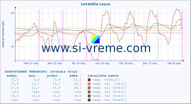 POVPREČJE :: Letališče Lesce :: temp. zraka | vlaga | smer vetra | hitrost vetra | sunki vetra | tlak | padavine | sonce | temp. tal  5cm | temp. tal 10cm | temp. tal 20cm | temp. tal 30cm | temp. tal 50cm :: zadnji teden / 30 minut.